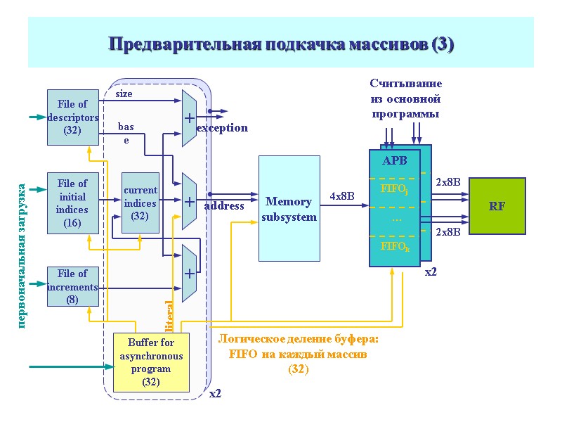 Предварительная подкачка массивов (3) Memory subsystem literal + size base address exception current indices